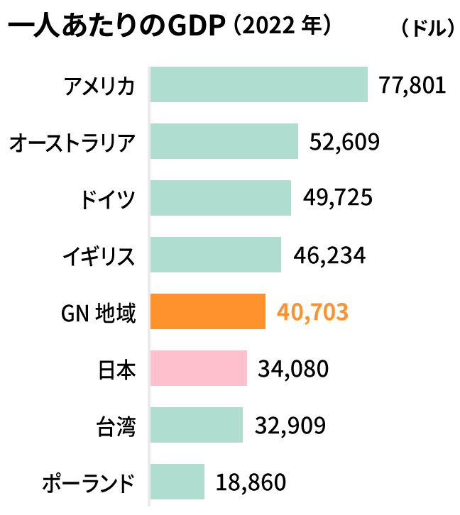 一人あたりのGDP