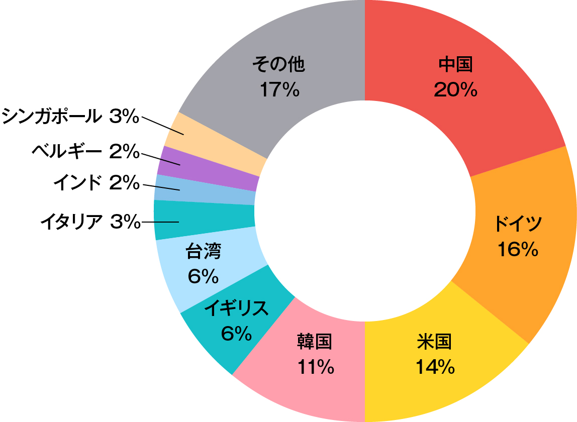 進出企業の国別内訳表のグラフ