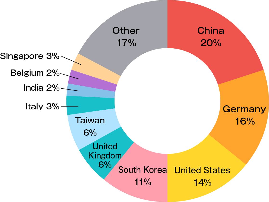 Companies that have launched operations in the GN Area by country/region
